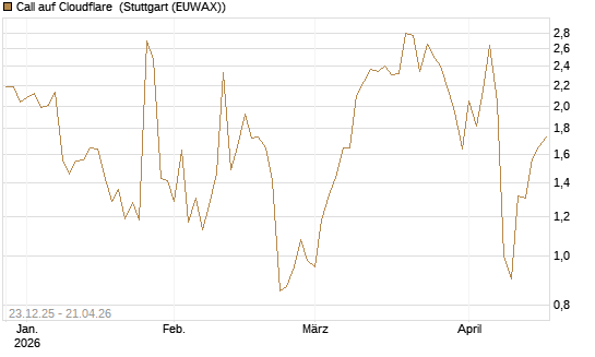 Call auf Cloudflare [J.P. Morgan Structured Products B.V.] Chart