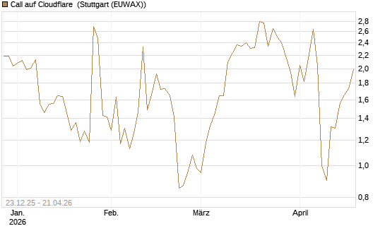 Call auf Cloudflare [J.P. Morgan Structured Products B.V.] Chart