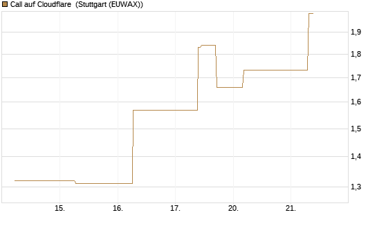 Call auf Cloudflare [J.P. Morgan Structured Products B.V.] Chart