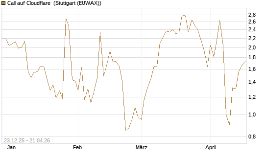 Call auf Cloudflare [J.P. Morgan Structured Products B.V.] Chart