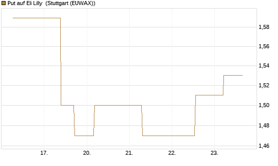 Put auf Eli Lilly [J.P. Morgan Structured Products B.V.] Chart