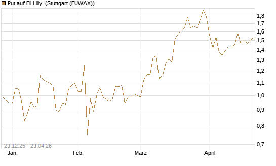 Put auf Eli Lilly [J.P. Morgan Structured Products B.V.] Chart
