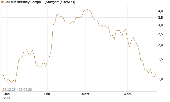 Call auf Hershey Company [J.P. Morgan Structured Products B.V.] Chart