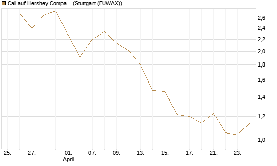 Call auf Hershey Company [J.P. Morgan Structured Products B.V.] Chart
