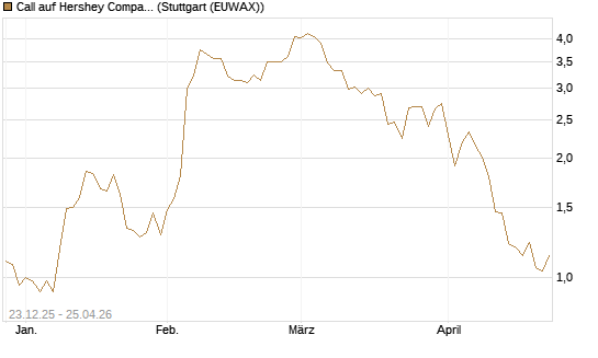 Call auf Hershey Company [J.P. Morgan Structured Products B.V.] Chart