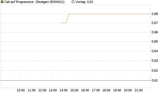 Call auf Progressive [J.P. Morgan Structured Products B.V.] Chart