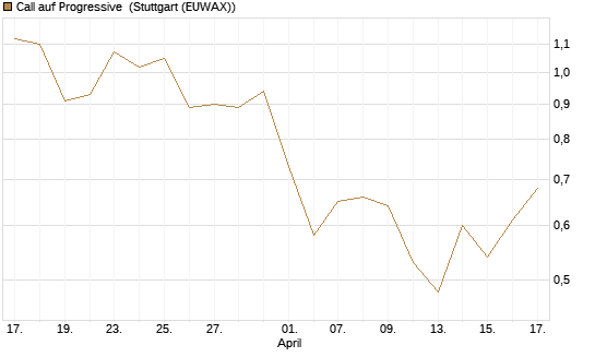 Call auf Progressive [J.P. Morgan Structured Products B.V.] Chart