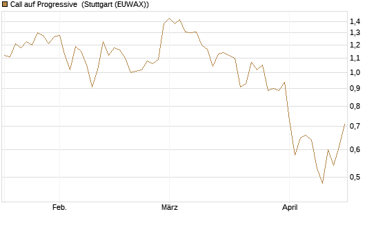 Call auf Progressive [J.P. Morgan Structured Products B.V.] Chart