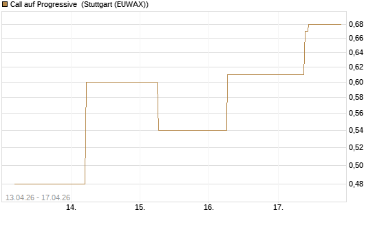 Call auf Progressive [J.P. Morgan Structured Products B.V.] Chart
