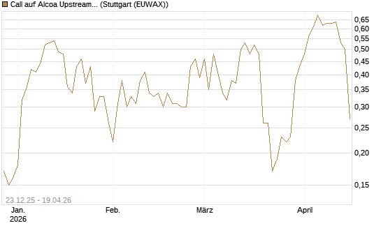 Call auf Alcoa Upstream Corp [J.P. Morgan Structured Products B.V.] Chart