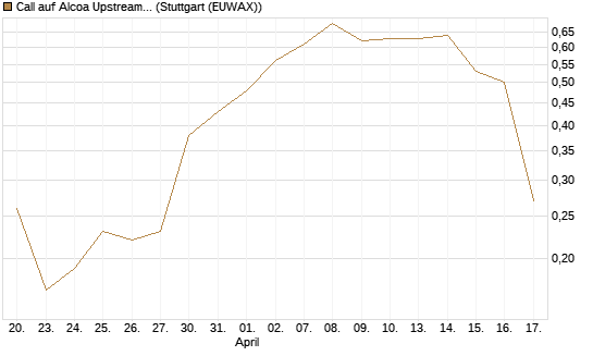 Call auf Alcoa Upstream Corp [J.P. Morgan Structured Products B.V.] Chart