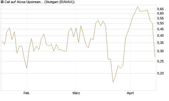 Call auf Alcoa Upstream Corp [J.P. Morgan Structured Products B.V.] Chart