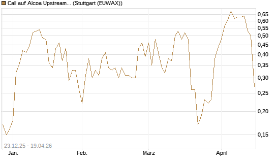 Call auf Alcoa Upstream Corp [J.P. Morgan Structured Products B.V.] Chart