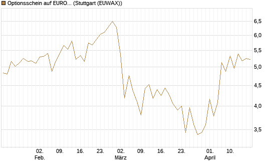 Optionsschein auf EURO STOXX 50 [Goldman Sachs Bank Europe SE] Chart