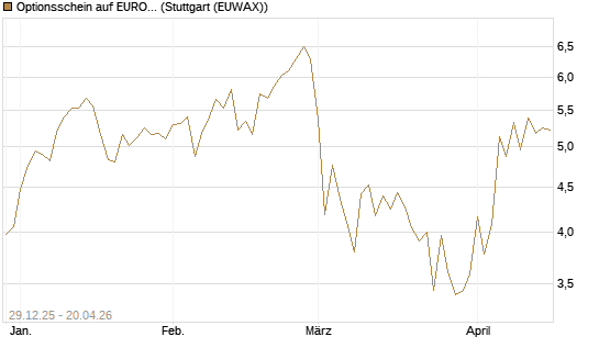 Optionsschein auf EURO STOXX 50 [Goldman Sachs Bank Europe SE] Chart