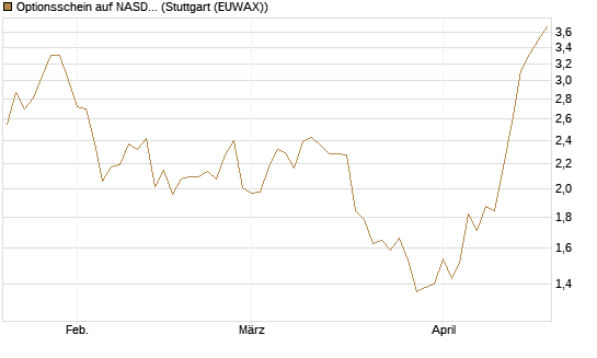 Optionsschein auf NASDAQ 100 [Goldman Sachs Bank Europe SE] Chart