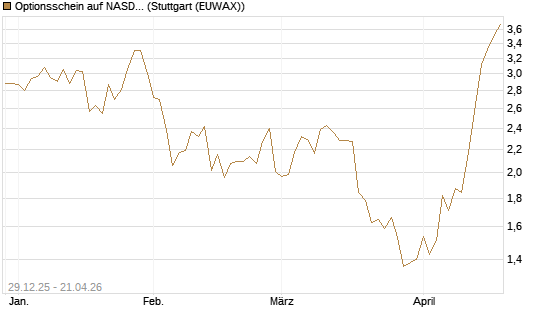 Optionsschein auf NASDAQ 100 [Goldman Sachs Bank Europe SE] Chart