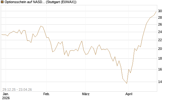 Optionsschein auf NASDAQ 100 [Goldman Sachs Bank Europe SE] Chart