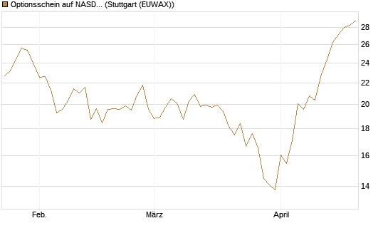 Optionsschein auf NASDAQ 100 [Goldman Sachs Bank Europe SE] Chart