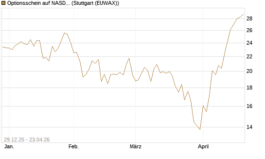Optionsschein auf NASDAQ 100 [Goldman Sachs Bank Europe SE] Chart