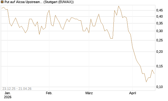 Put auf Alcoa Upstream Corp [J.P. Morgan Structured Products B.V.] Chart
