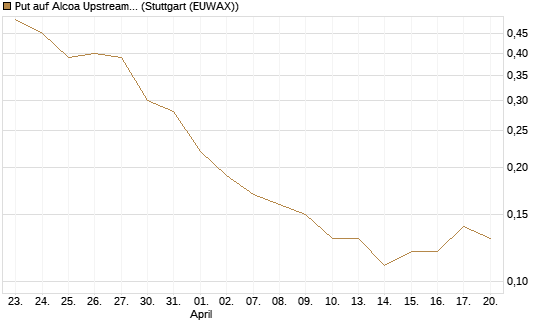 Put auf Alcoa Upstream Corp [J.P. Morgan Structured Products B.V.] Chart
