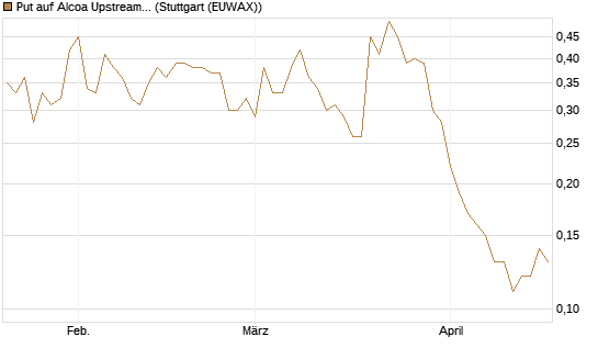 Put auf Alcoa Upstream Corp [J.P. Morgan Structured Products B.V.] Chart