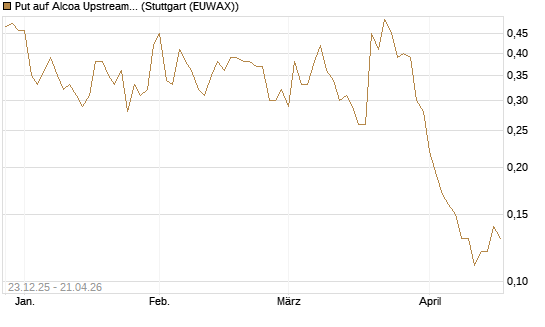 Put auf Alcoa Upstream Corp [J.P. Morgan Structured Products B.V.] Chart