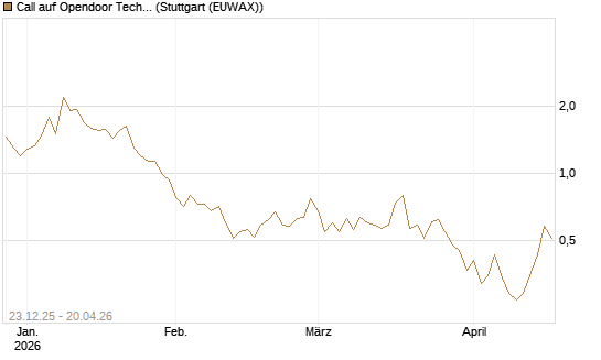 Call auf Opendoor Technologies [J.P. Morgan Structured Products B.V.] Chart