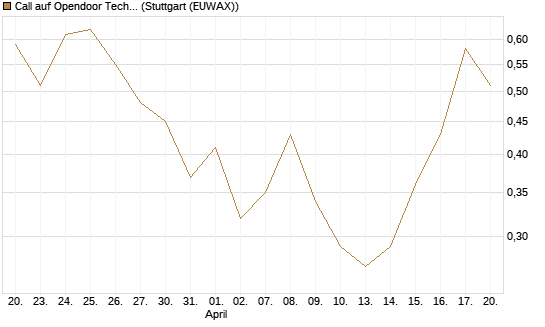 Call auf Opendoor Technologies [J.P. Morgan Structured Products B.V.] Chart
