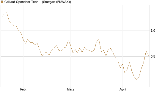 Call auf Opendoor Technologies [J.P. Morgan Structured Products B.V.] Chart