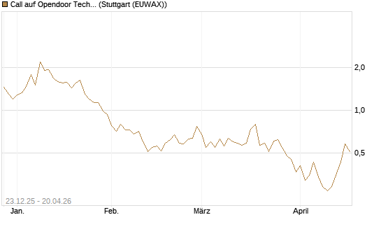 Call auf Opendoor Technologies [J.P. Morgan Structured Products B.V.] Chart