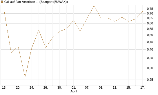 Call auf Pan American Silver [J.P. Morgan Structured Products B.V.] Chart