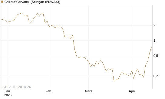 Call auf Carvana [J.P. Morgan Structured Products B.V.] Chart