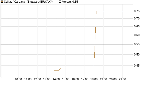 Call auf Carvana [J.P. Morgan Structured Products B.V.] Chart