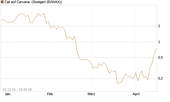 Call auf Carvana [J.P. Morgan Structured Products B.V.] Chart
