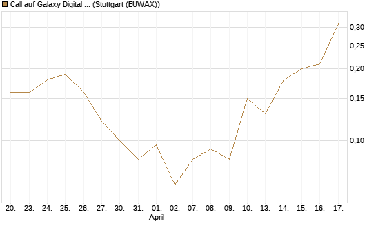 Call auf Galaxy Digital Inc [J.P. Morgan Structured Products B.V.] Chart