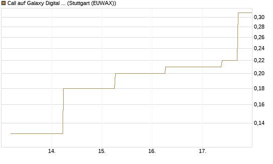 Call auf Galaxy Digital Inc [J.P. Morgan Structured Products B.V.] Chart
