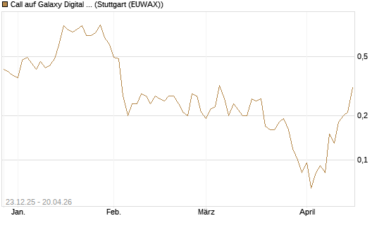 Call auf Galaxy Digital Inc [J.P. Morgan Structured Products B.V.] Chart