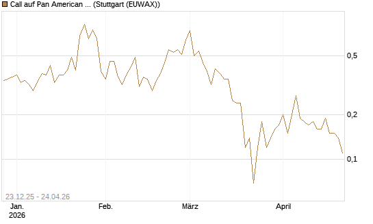 Call auf Pan American Silver [J.P. Morgan Structured Products B.V.] Chart