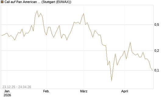 Call auf Pan American Silver [J.P. Morgan Structured Products B.V.] Chart