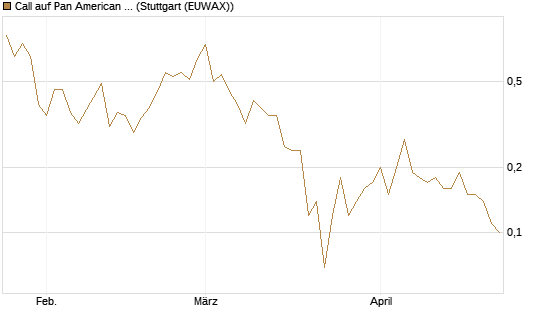 Call auf Pan American Silver [J.P. Morgan Structured Products B.V.] Chart