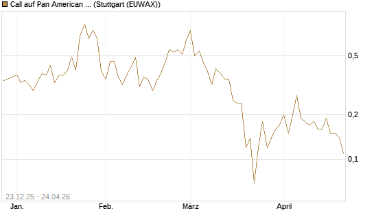Call auf Pan American Silver [J.P. Morgan Structured Products B.V.] Chart