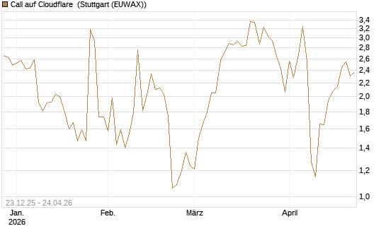 Call auf Cloudflare [J.P. Morgan Structured Products B.V.] Chart
