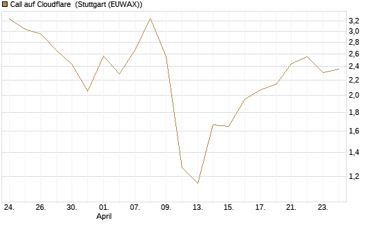 Call auf Cloudflare [J.P. Morgan Structured Products B.V.] Chart
