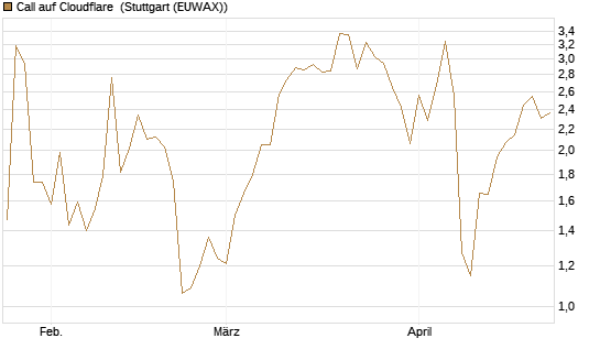 Call auf Cloudflare [J.P. Morgan Structured Products B.V.] Chart