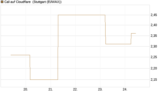 Call auf Cloudflare [J.P. Morgan Structured Products B.V.] Chart