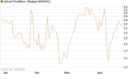 Call auf Cloudflare [J.P. Morgan Structured Products B.V.] Chart