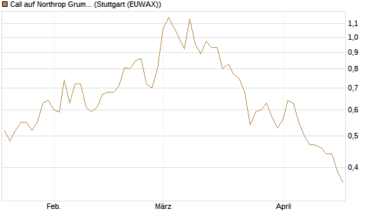 Call auf Northrop Grumman [J.P. Morgan Structured Products B.V.] Chart