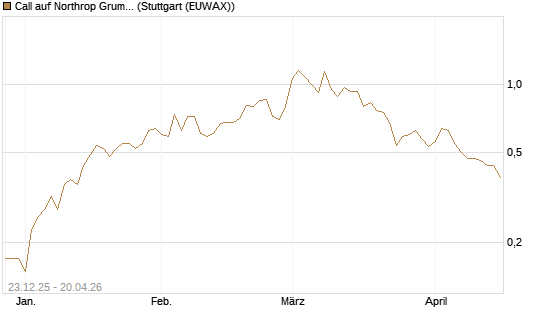 Call auf Northrop Grumman [J.P. Morgan Structured Products B.V.] Chart